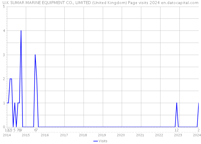 U.K SUMAR MARINE EQUIPMENT CO., LIMITED (United Kingdom) Page visits 2024 
