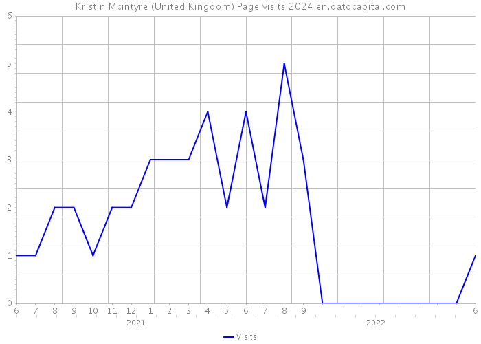 Kristin Mcintyre (United Kingdom) Page visits 2024 