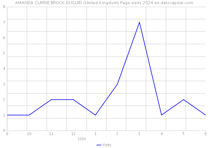 AMANDA CURRIE BROCK DUGUID (United Kingdom) Page visits 2024 