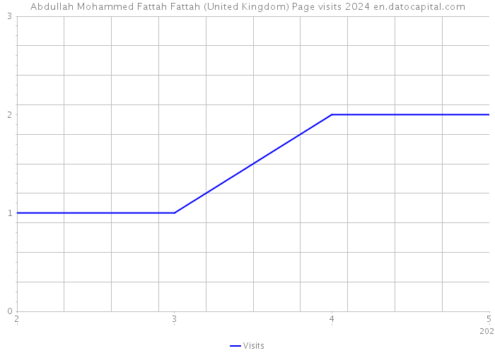 Abdullah Mohammed Fattah Fattah (United Kingdom) Page visits 2024 