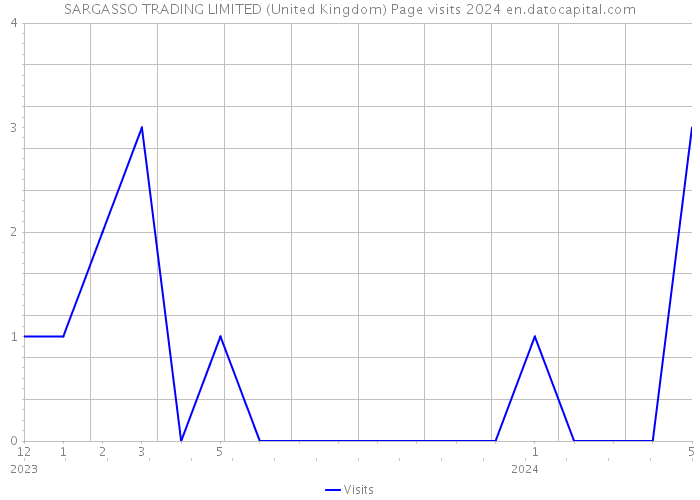 SARGASSO TRADING LIMITED (United Kingdom) Page visits 2024 
