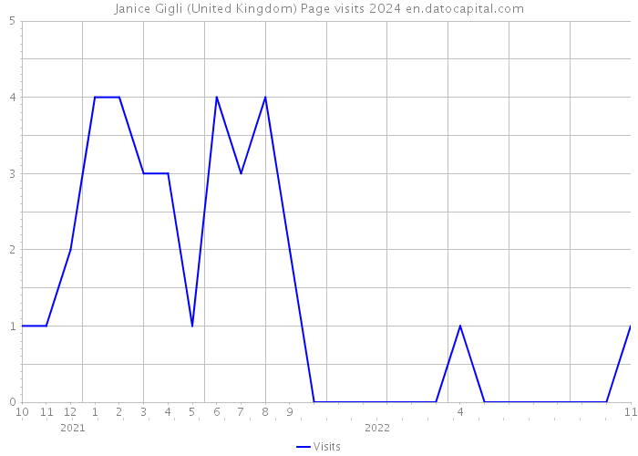Janice Gigli (United Kingdom) Page visits 2024 