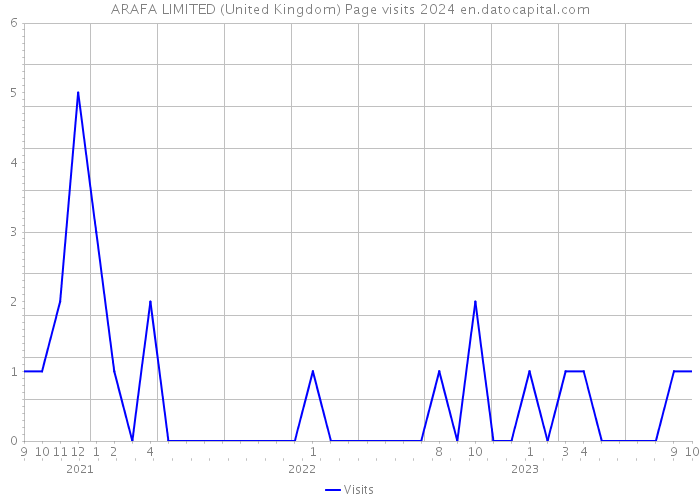 ARAFA LIMITED (United Kingdom) Page visits 2024 