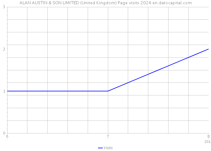 ALAN AUSTIN & SON LIMITED (United Kingdom) Page visits 2024 