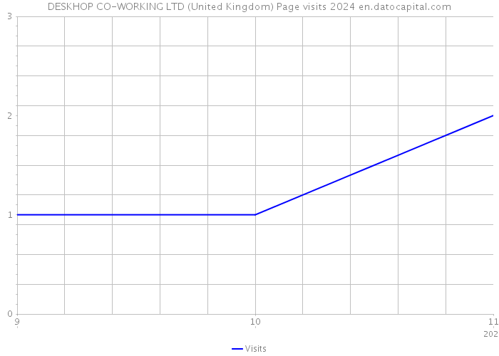 DESKHOP CO-WORKING LTD (United Kingdom) Page visits 2024 