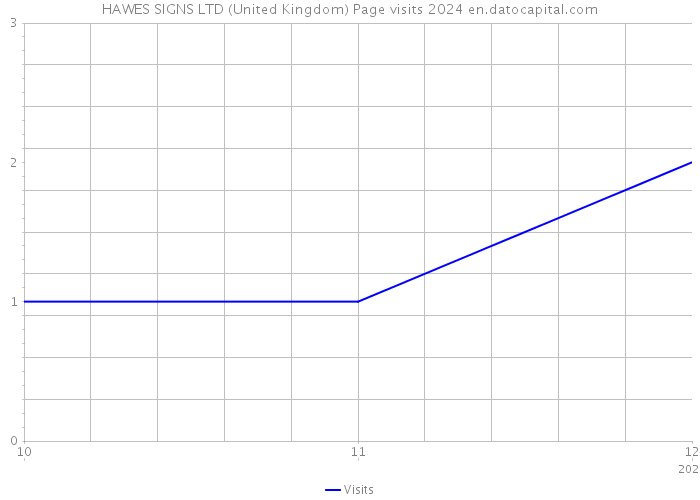 HAWES SIGNS LTD (United Kingdom) Page visits 2024 