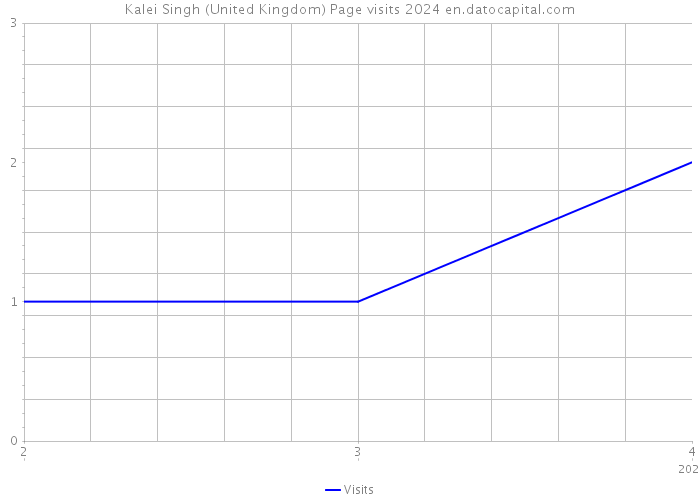 Kalei Singh (United Kingdom) Page visits 2024 