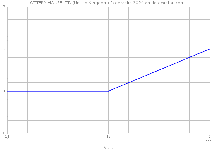 LOTTERY HOUSE LTD (United Kingdom) Page visits 2024 