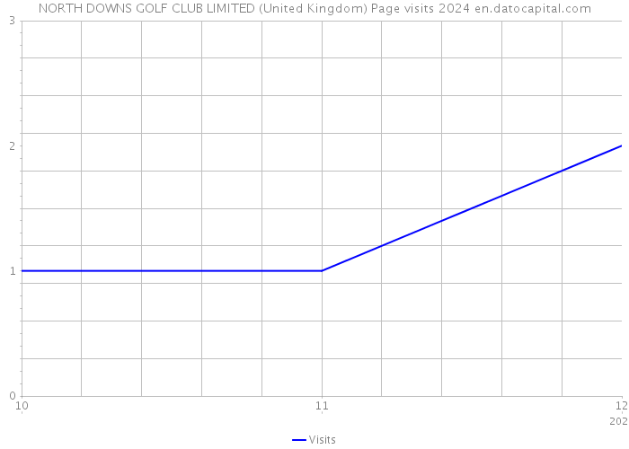 NORTH DOWNS GOLF CLUB LIMITED (United Kingdom) Page visits 2024 