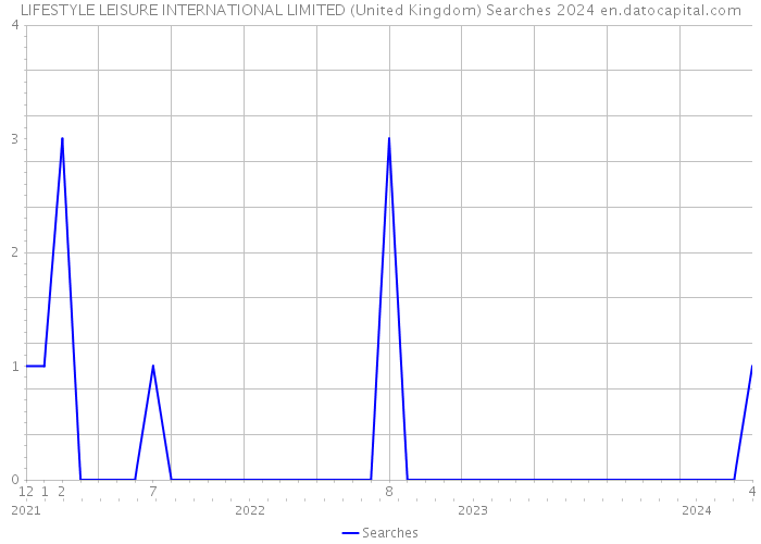 LIFESTYLE LEISURE INTERNATIONAL LIMITED (United Kingdom) Searches 2024 