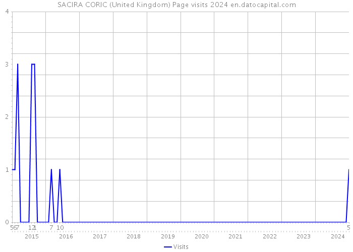 SACIRA CORIC (United Kingdom) Page visits 2024 