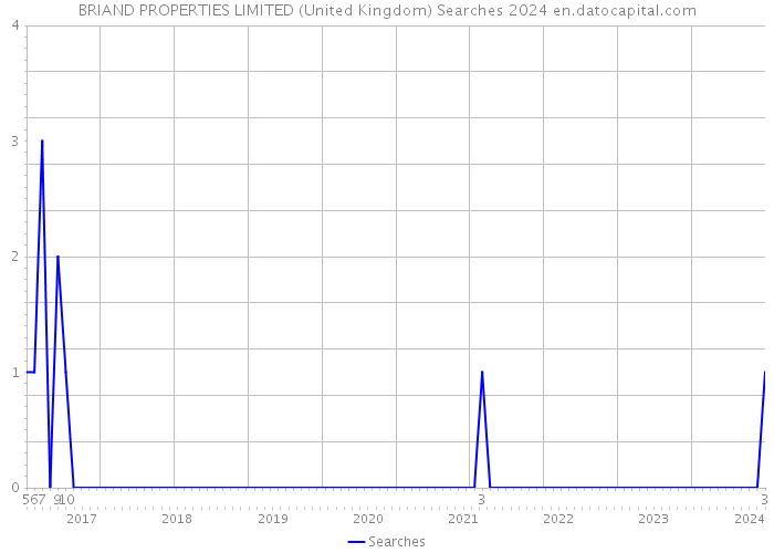 BRIAND PROPERTIES LIMITED (United Kingdom) Searches 2024 