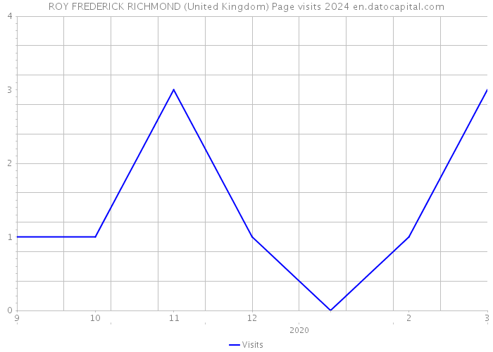 ROY FREDERICK RICHMOND (United Kingdom) Page visits 2024 