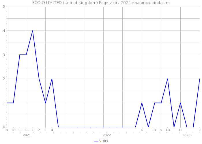 BODIO LIMITED (United Kingdom) Page visits 2024 