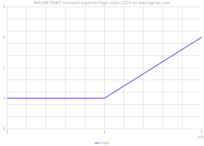 MAUDE PINET (United Kingdom) Page visits 2024 