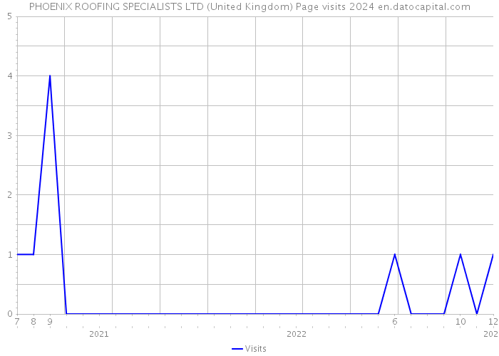 PHOENIX ROOFING SPECIALISTS LTD (United Kingdom) Page visits 2024 