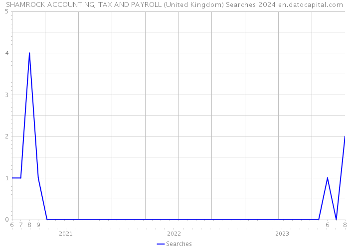 SHAMROCK ACCOUNTING, TAX AND PAYROLL (United Kingdom) Searches 2024 