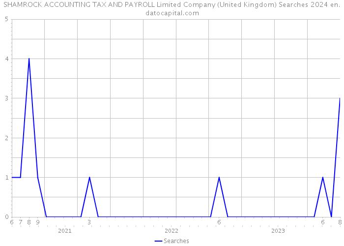 SHAMROCK ACCOUNTING TAX AND PAYROLL Limited Company (United Kingdom) Searches 2024 