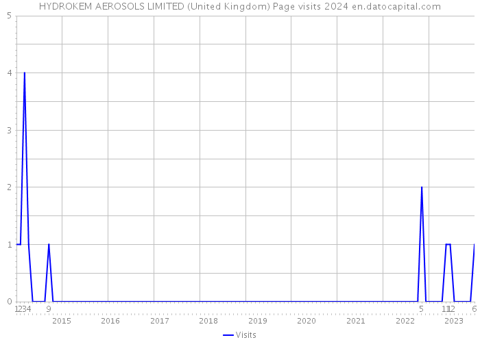 HYDROKEM AEROSOLS LIMITED (United Kingdom) Page visits 2024 