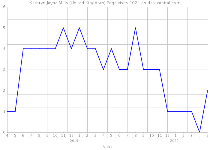 Kathryn Jayne Mills (United Kingdom) Page visits 2024 