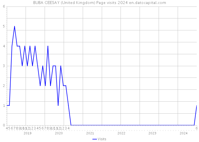 BUBA CEESAY (United Kingdom) Page visits 2024 