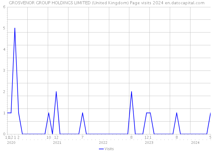 GROSVENOR GROUP HOLDINGS LIMITED (United Kingdom) Page visits 2024 