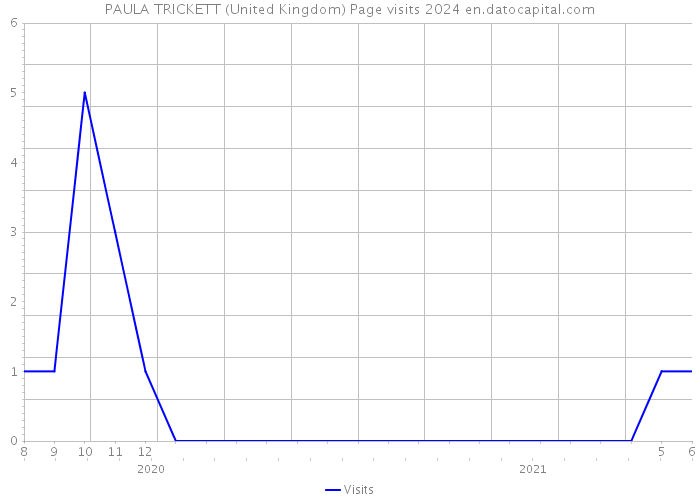 PAULA TRICKETT (United Kingdom) Page visits 2024 