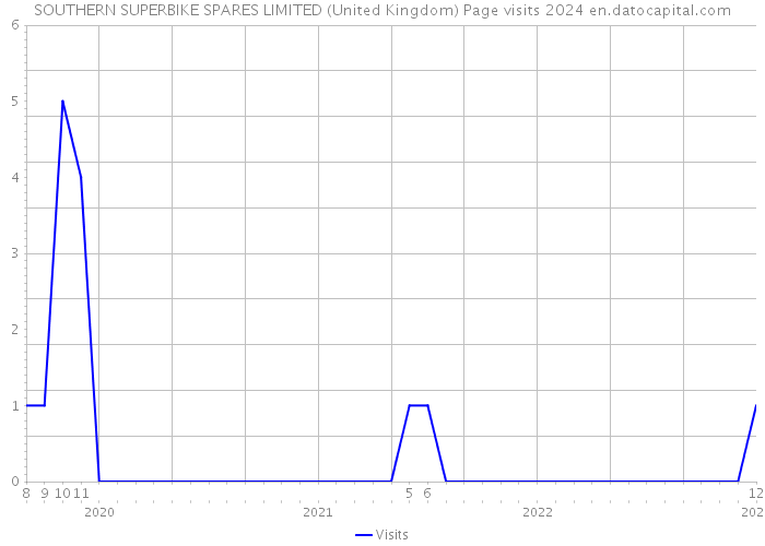 SOUTHERN SUPERBIKE SPARES LIMITED (United Kingdom) Page visits 2024 