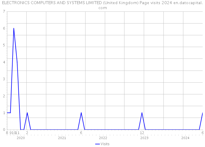 ELECTRONICS COMPUTERS AND SYSTEMS LIMITED (United Kingdom) Page visits 2024 