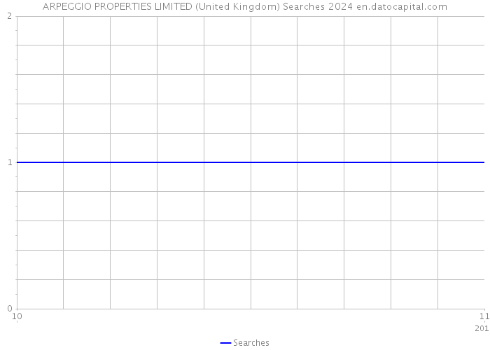 ARPEGGIO PROPERTIES LIMITED (United Kingdom) Searches 2024 