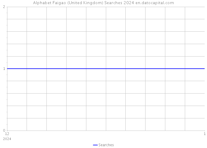 Alphabet Faigao (United Kingdom) Searches 2024 