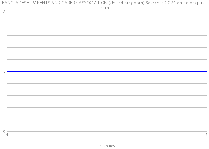 BANGLADESHI PARENTS AND CARERS ASSOCIATION (United Kingdom) Searches 2024 
