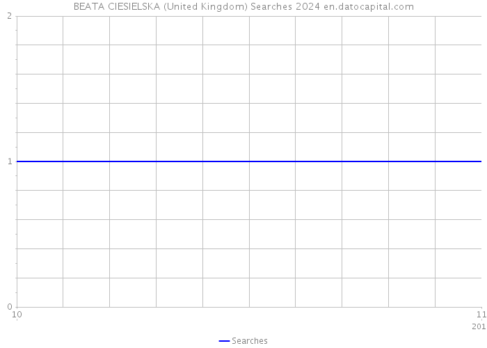 BEATA CIESIELSKA (United Kingdom) Searches 2024 