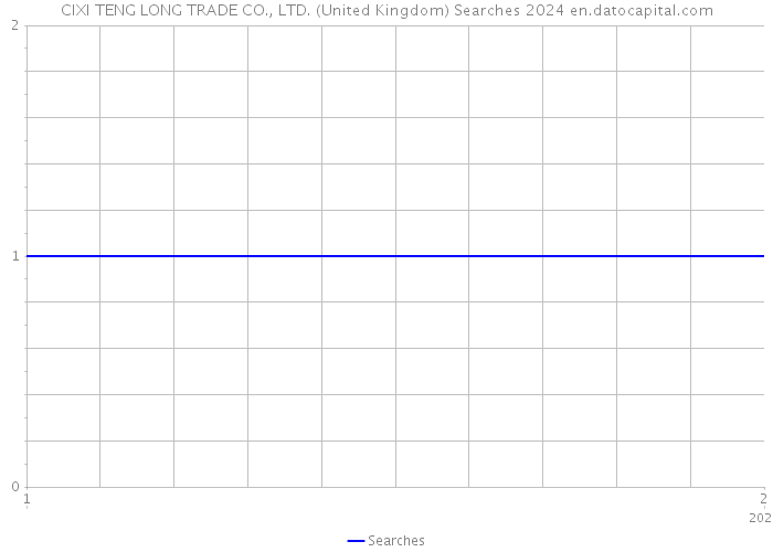CIXI TENG LONG TRADE CO., LTD. (United Kingdom) Searches 2024 