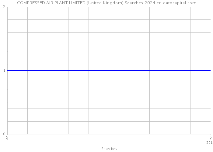 COMPRESSED AIR PLANT LIMITED (United Kingdom) Searches 2024 