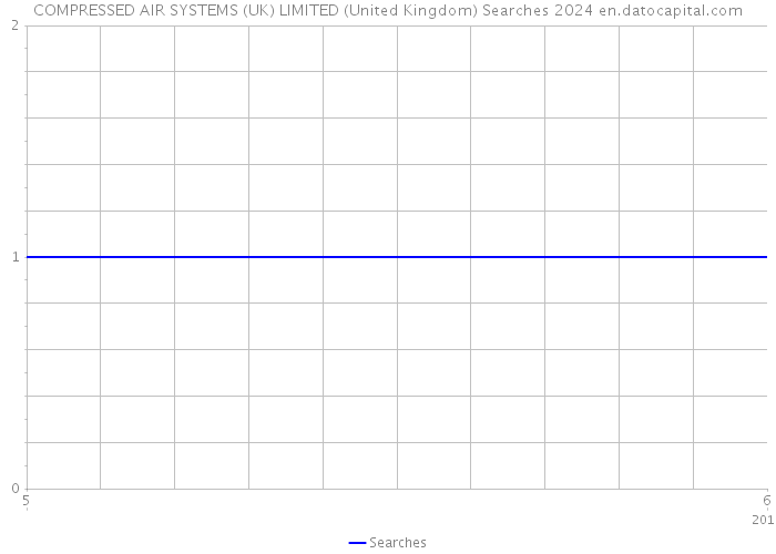 COMPRESSED AIR SYSTEMS (UK) LIMITED (United Kingdom) Searches 2024 