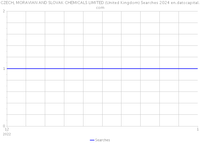 CZECH, MORAVIAN AND SLOVAK CHEMICALS LIMITED (United Kingdom) Searches 2024 