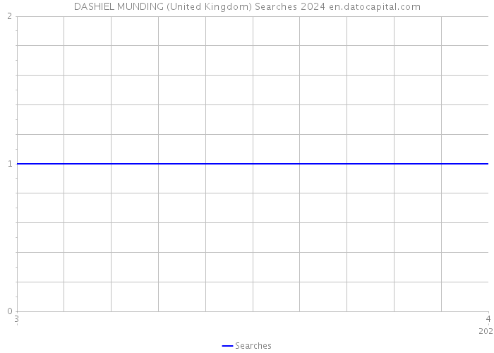 DASHIEL MUNDING (United Kingdom) Searches 2024 
