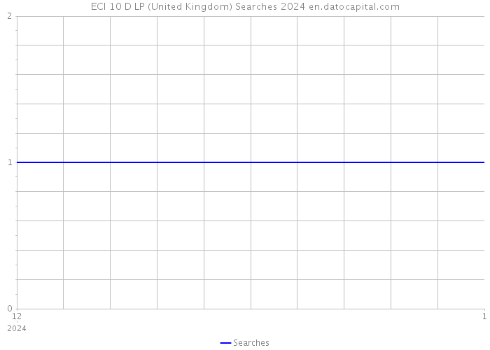 ECI 10 D LP (United Kingdom) Searches 2024 