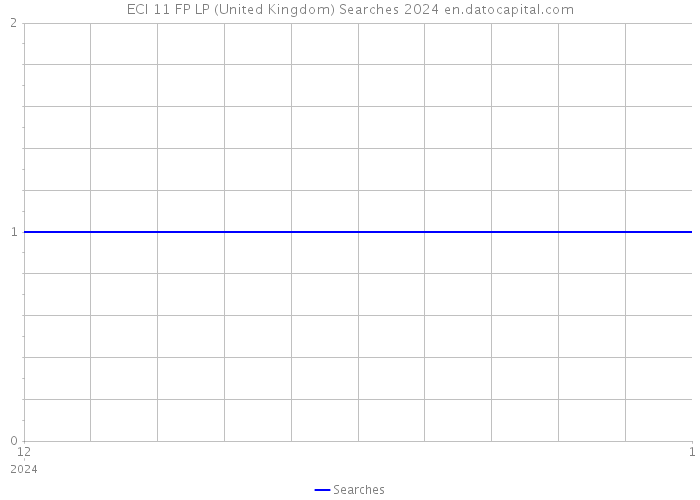 ECI 11 FP LP (United Kingdom) Searches 2024 