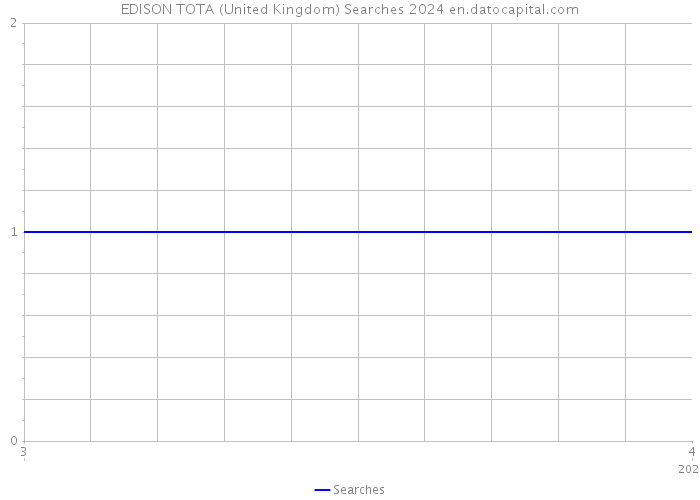 EDISON TOTA (United Kingdom) Searches 2024 