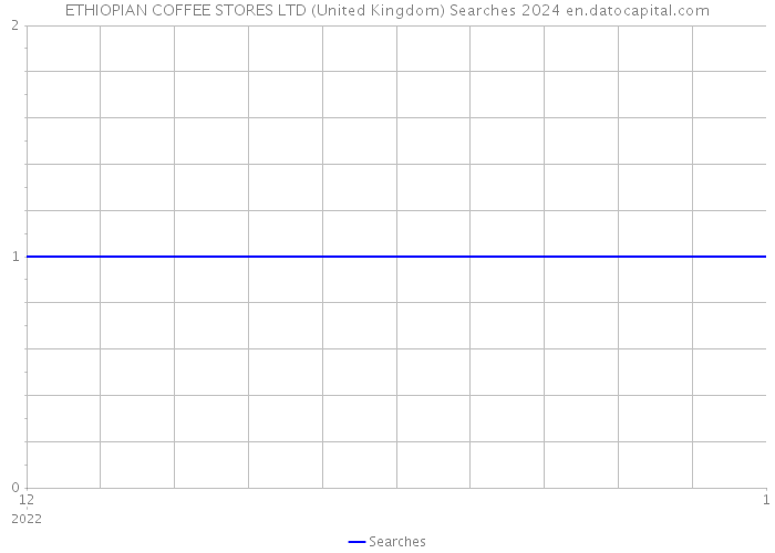 ETHIOPIAN COFFEE STORES LTD (United Kingdom) Searches 2024 