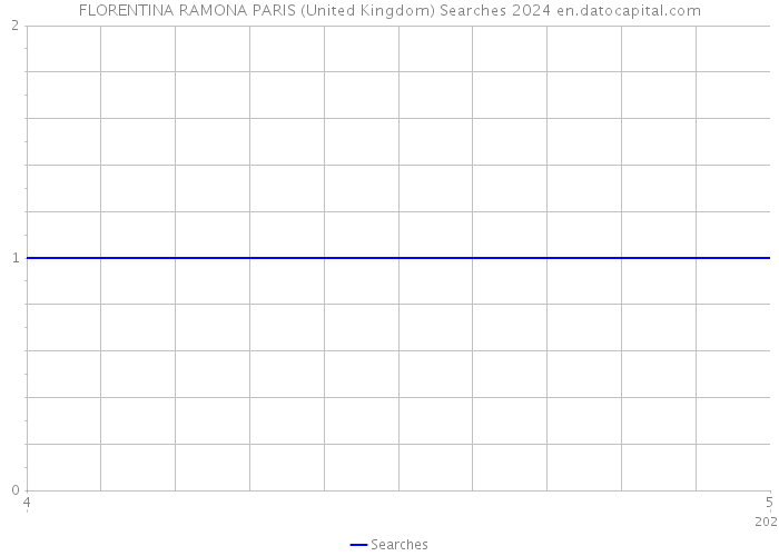 FLORENTINA RAMONA PARIS (United Kingdom) Searches 2024 
