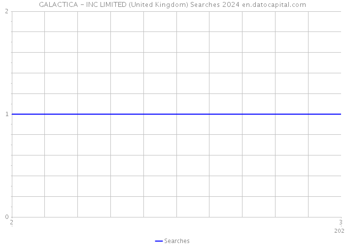 GALACTICA - INC LIMITED (United Kingdom) Searches 2024 