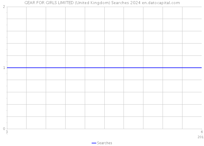 GEAR FOR GIRLS LIMITED (United Kingdom) Searches 2024 