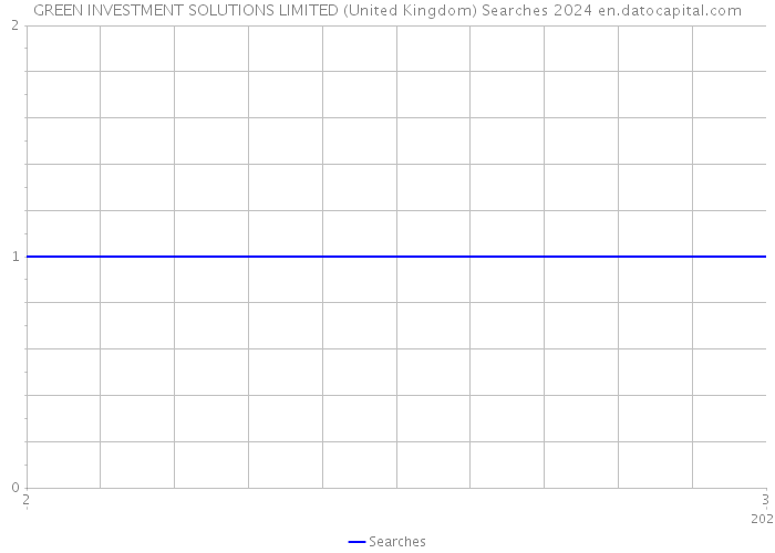 GREEN INVESTMENT SOLUTIONS LIMITED (United Kingdom) Searches 2024 