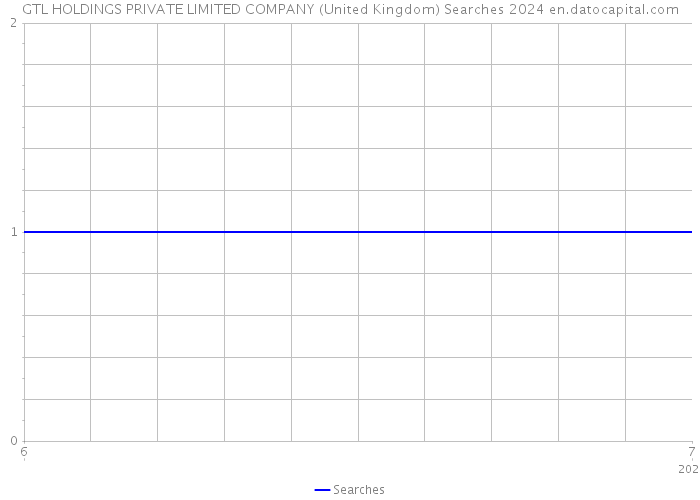GTL HOLDINGS PRIVATE LIMITED COMPANY (United Kingdom) Searches 2024 