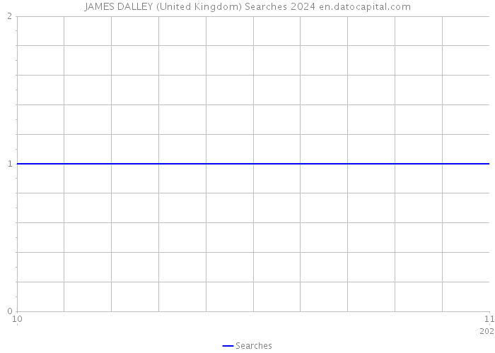JAMES DALLEY (United Kingdom) Searches 2024 