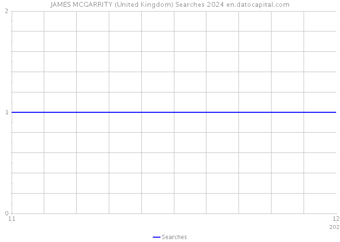 JAMES MCGARRITY (United Kingdom) Searches 2024 