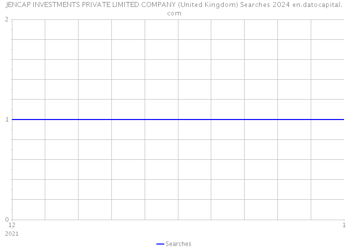 JENCAP INVESTMENTS PRIVATE LIMITED COMPANY (United Kingdom) Searches 2024 